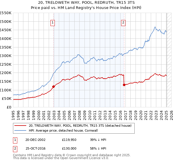 20, TRELOWETH WAY, POOL, REDRUTH, TR15 3TS: Price paid vs HM Land Registry's House Price Index