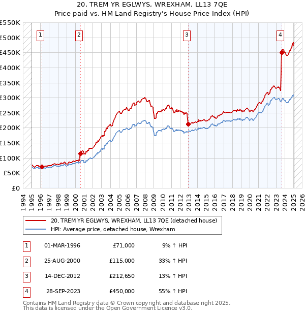 20, TREM YR EGLWYS, WREXHAM, LL13 7QE: Price paid vs HM Land Registry's House Price Index