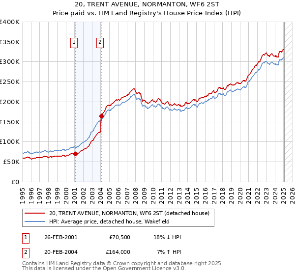 20, TRENT AVENUE, NORMANTON, WF6 2ST: Price paid vs HM Land Registry's House Price Index