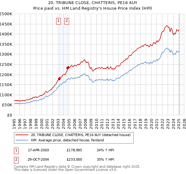20, TRIBUNE CLOSE, CHATTERIS, PE16 6UY: Price paid vs HM Land Registry's House Price Index