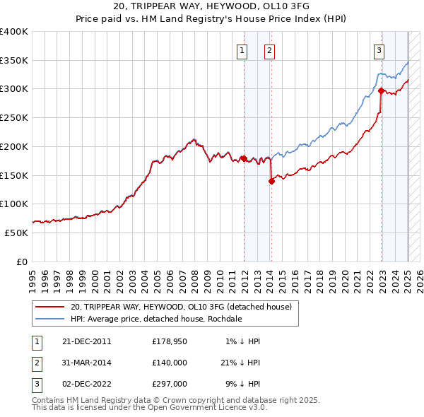 20, TRIPPEAR WAY, HEYWOOD, OL10 3FG: Price paid vs HM Land Registry's House Price Index
