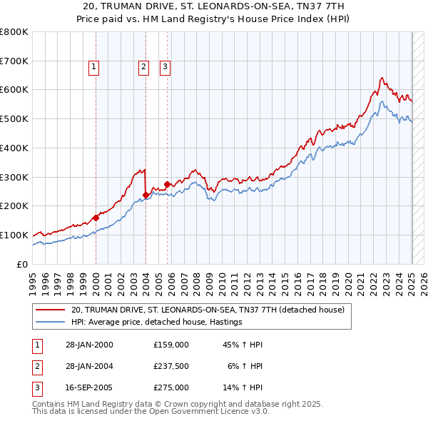 20, TRUMAN DRIVE, ST. LEONARDS-ON-SEA, TN37 7TH: Price paid vs HM Land Registry's House Price Index