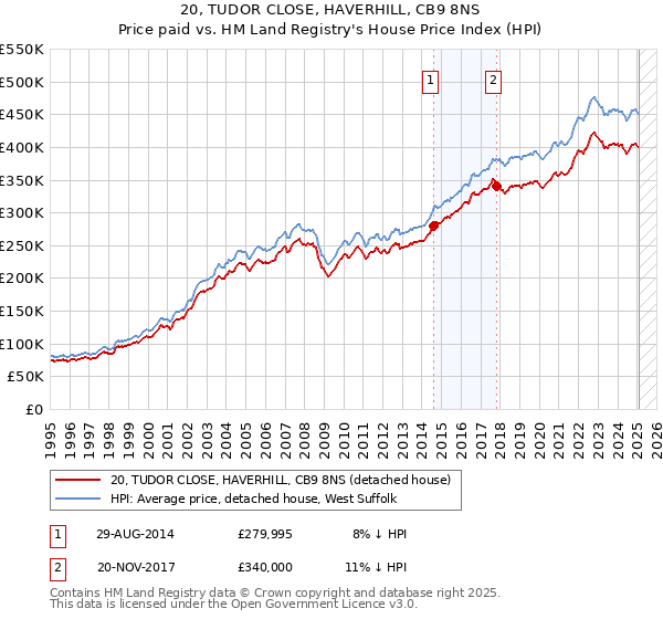 20, TUDOR CLOSE, HAVERHILL, CB9 8NS: Price paid vs HM Land Registry's House Price Index