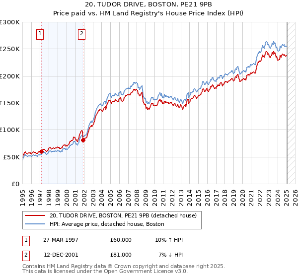 20, TUDOR DRIVE, BOSTON, PE21 9PB: Price paid vs HM Land Registry's House Price Index