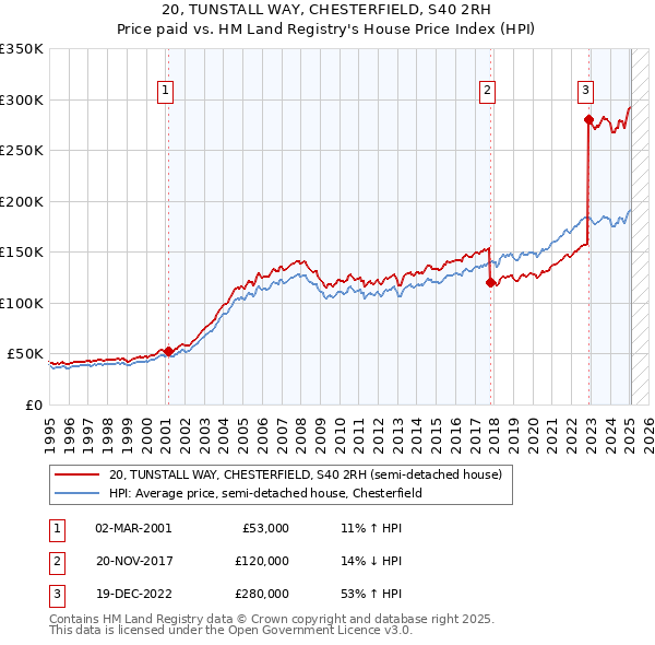 20, TUNSTALL WAY, CHESTERFIELD, S40 2RH: Price paid vs HM Land Registry's House Price Index