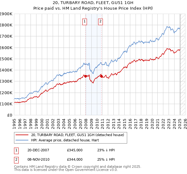 20, TURBARY ROAD, FLEET, GU51 1GH: Price paid vs HM Land Registry's House Price Index