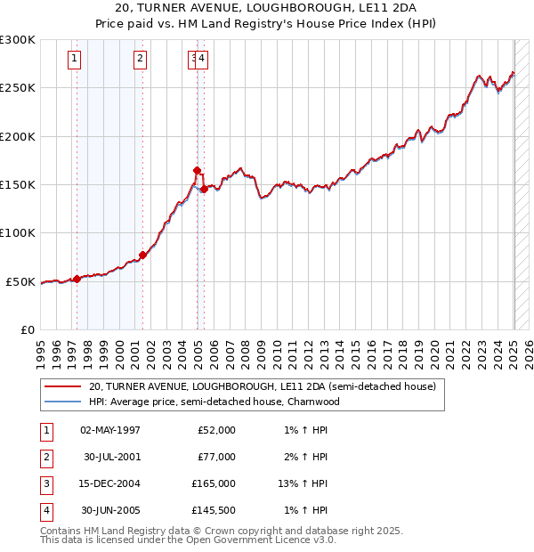 20, TURNER AVENUE, LOUGHBOROUGH, LE11 2DA: Price paid vs HM Land Registry's House Price Index