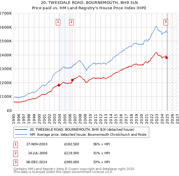 20, TWEEDALE ROAD, BOURNEMOUTH, BH9 3LN: Price paid vs HM Land Registry's House Price Index