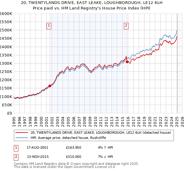 20, TWENTYLANDS DRIVE, EAST LEAKE, LOUGHBOROUGH, LE12 6LH: Price paid vs HM Land Registry's House Price Index