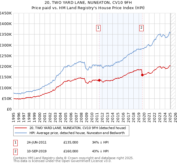 20, TWO YARD LANE, NUNEATON, CV10 9FH: Price paid vs HM Land Registry's House Price Index