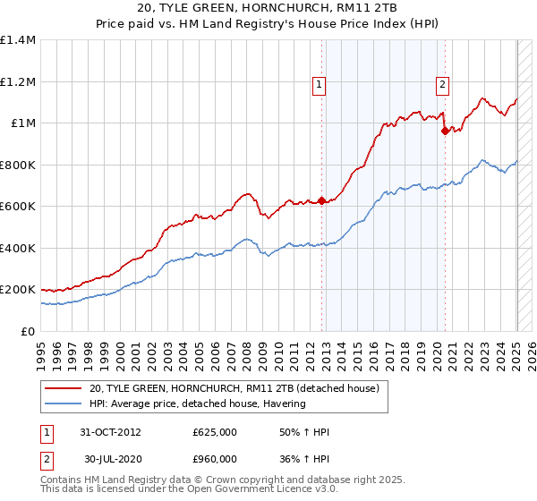 20, TYLE GREEN, HORNCHURCH, RM11 2TB: Price paid vs HM Land Registry's House Price Index
