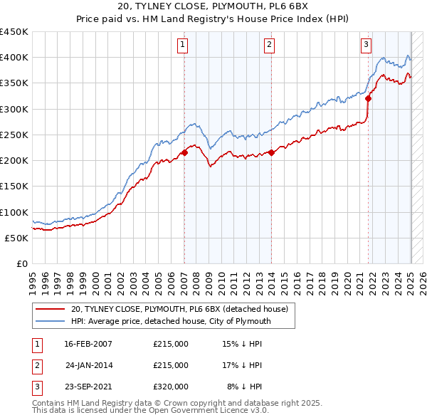 20, TYLNEY CLOSE, PLYMOUTH, PL6 6BX: Price paid vs HM Land Registry's House Price Index