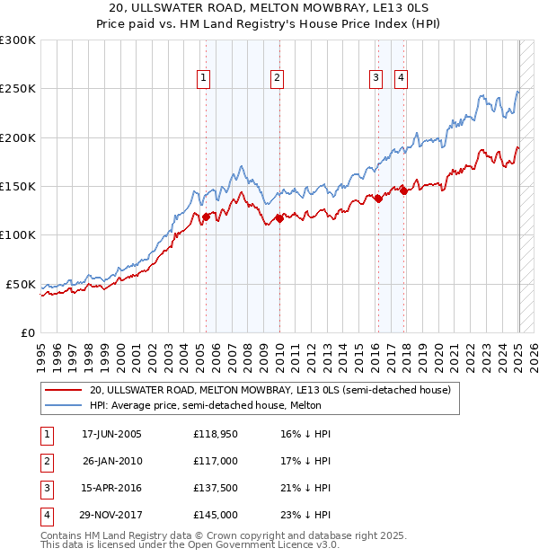 20, ULLSWATER ROAD, MELTON MOWBRAY, LE13 0LS: Price paid vs HM Land Registry's House Price Index