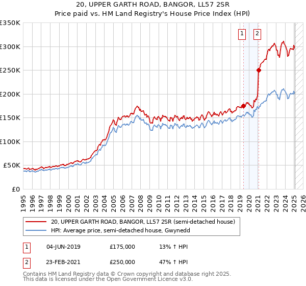 20, UPPER GARTH ROAD, BANGOR, LL57 2SR: Price paid vs HM Land Registry's House Price Index