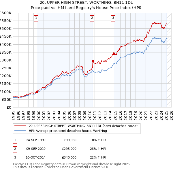20, UPPER HIGH STREET, WORTHING, BN11 1DL: Price paid vs HM Land Registry's House Price Index