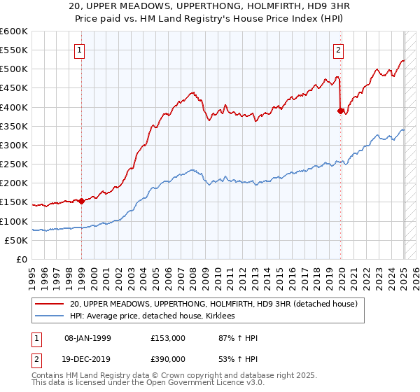 20, UPPER MEADOWS, UPPERTHONG, HOLMFIRTH, HD9 3HR: Price paid vs HM Land Registry's House Price Index