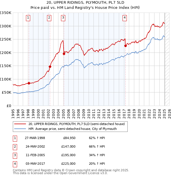 20, UPPER RIDINGS, PLYMOUTH, PL7 5LD: Price paid vs HM Land Registry's House Price Index