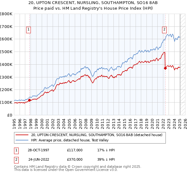20, UPTON CRESCENT, NURSLING, SOUTHAMPTON, SO16 8AB: Price paid vs HM Land Registry's House Price Index