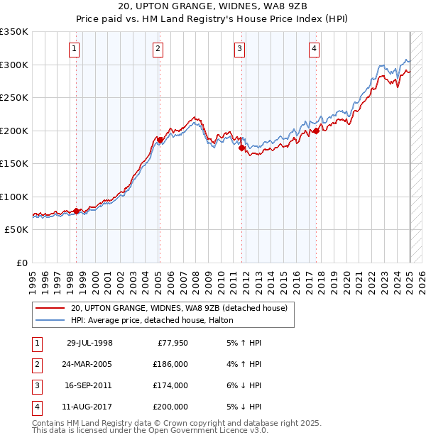 20, UPTON GRANGE, WIDNES, WA8 9ZB: Price paid vs HM Land Registry's House Price Index