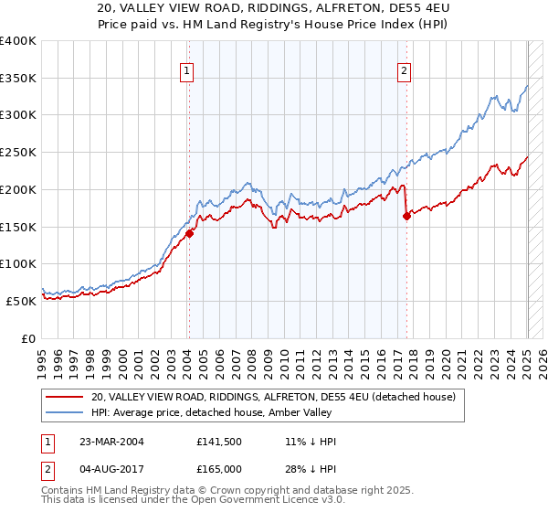 20, VALLEY VIEW ROAD, RIDDINGS, ALFRETON, DE55 4EU: Price paid vs HM Land Registry's House Price Index