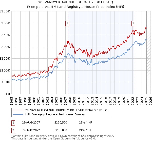 20, VANDYCK AVENUE, BURNLEY, BB11 5HQ: Price paid vs HM Land Registry's House Price Index