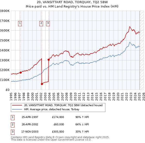 20, VANSITTART ROAD, TORQUAY, TQ2 5BW: Price paid vs HM Land Registry's House Price Index
