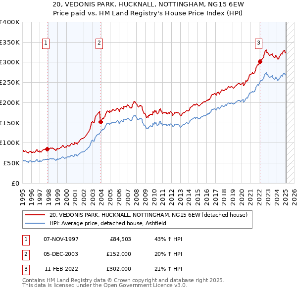 20, VEDONIS PARK, HUCKNALL, NOTTINGHAM, NG15 6EW: Price paid vs HM Land Registry's House Price Index