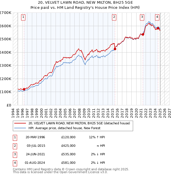 20, VELVET LAWN ROAD, NEW MILTON, BH25 5GE: Price paid vs HM Land Registry's House Price Index