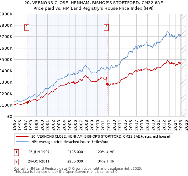 20, VERNONS CLOSE, HENHAM, BISHOP'S STORTFORD, CM22 6AE: Price paid vs HM Land Registry's House Price Index