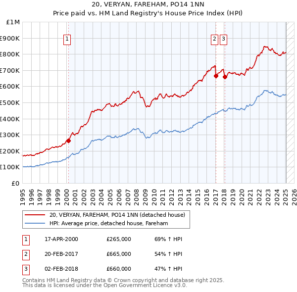 20, VERYAN, FAREHAM, PO14 1NN: Price paid vs HM Land Registry's House Price Index