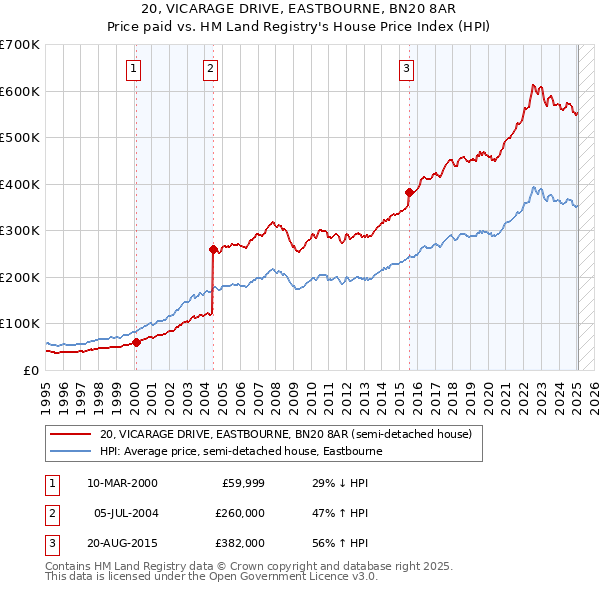 20, VICARAGE DRIVE, EASTBOURNE, BN20 8AR: Price paid vs HM Land Registry's House Price Index
