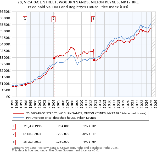 20, VICARAGE STREET, WOBURN SANDS, MILTON KEYNES, MK17 8RE: Price paid vs HM Land Registry's House Price Index