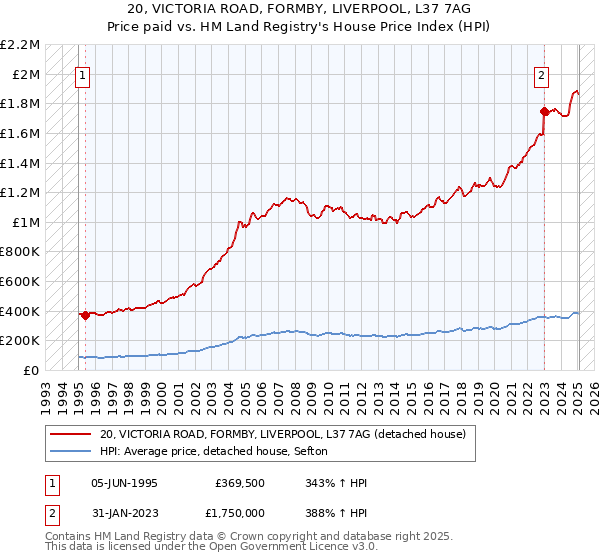 20, VICTORIA ROAD, FORMBY, LIVERPOOL, L37 7AG: Price paid vs HM Land Registry's House Price Index