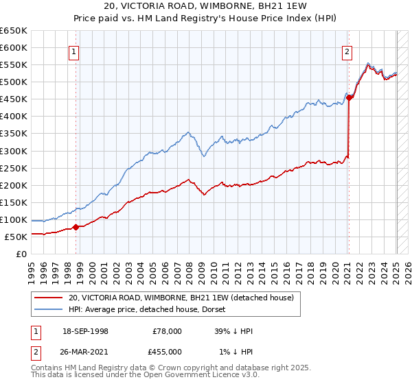 20, VICTORIA ROAD, WIMBORNE, BH21 1EW: Price paid vs HM Land Registry's House Price Index