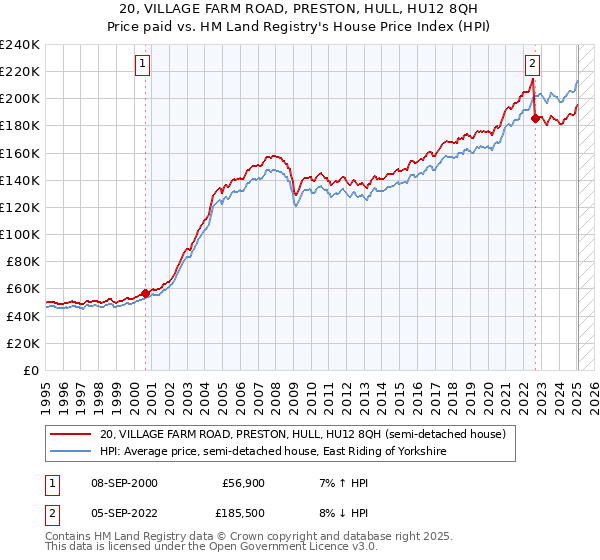 20, VILLAGE FARM ROAD, PRESTON, HULL, HU12 8QH: Price paid vs HM Land Registry's House Price Index