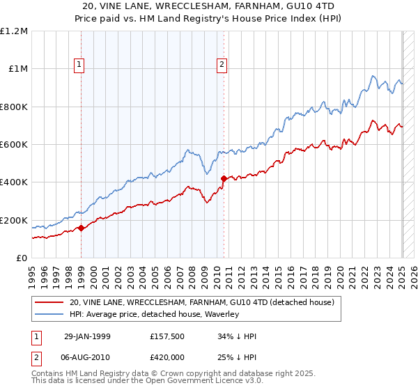 20, VINE LANE, WRECCLESHAM, FARNHAM, GU10 4TD: Price paid vs HM Land Registry's House Price Index
