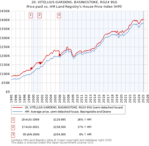 20, VITELLIUS GARDENS, BASINGSTOKE, RG24 9SG: Price paid vs HM Land Registry's House Price Index