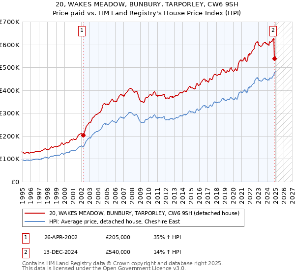 20, WAKES MEADOW, BUNBURY, TARPORLEY, CW6 9SH: Price paid vs HM Land Registry's House Price Index