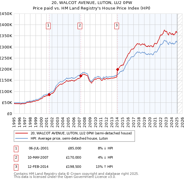 20, WALCOT AVENUE, LUTON, LU2 0PW: Price paid vs HM Land Registry's House Price Index