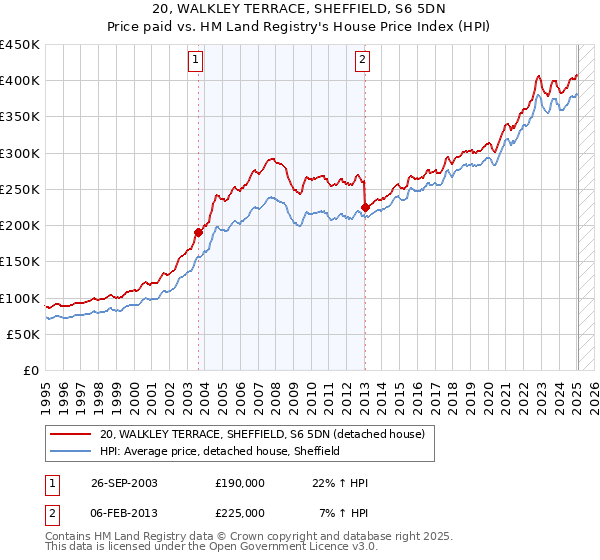 20, WALKLEY TERRACE, SHEFFIELD, S6 5DN: Price paid vs HM Land Registry's House Price Index