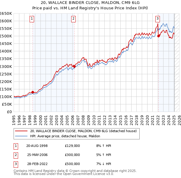 20, WALLACE BINDER CLOSE, MALDON, CM9 6LG: Price paid vs HM Land Registry's House Price Index