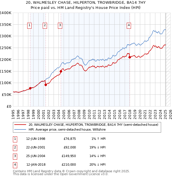 20, WALMESLEY CHASE, HILPERTON, TROWBRIDGE, BA14 7HY: Price paid vs HM Land Registry's House Price Index