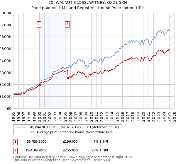 20, WALNUT CLOSE, WITNEY, OX28 5XH: Price paid vs HM Land Registry's House Price Index