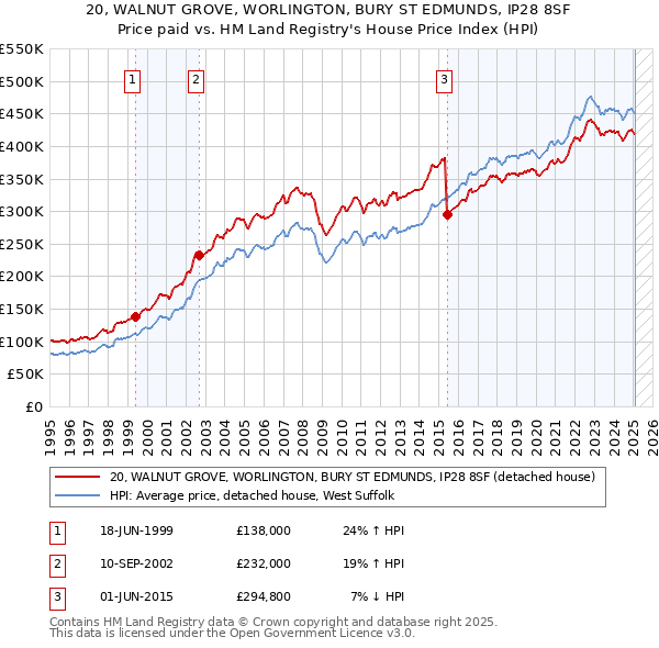 20, WALNUT GROVE, WORLINGTON, BURY ST EDMUNDS, IP28 8SF: Price paid vs HM Land Registry's House Price Index