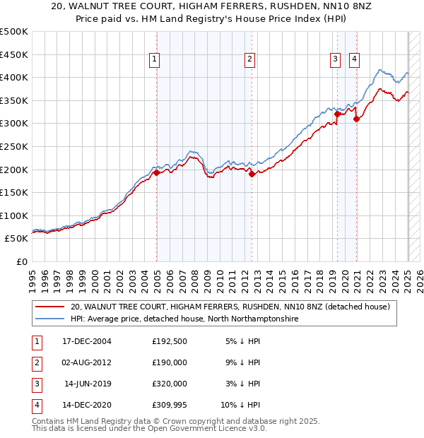 20, WALNUT TREE COURT, HIGHAM FERRERS, RUSHDEN, NN10 8NZ: Price paid vs HM Land Registry's House Price Index