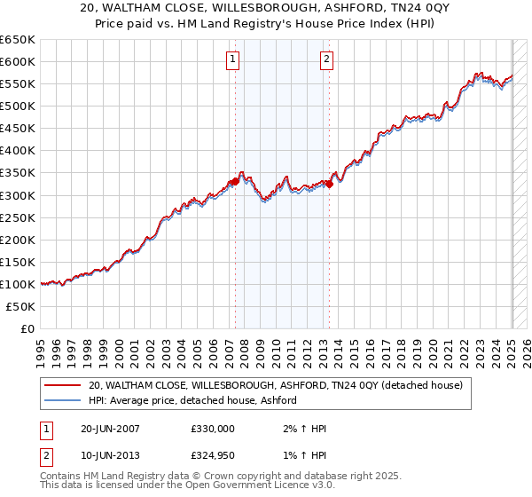 20, WALTHAM CLOSE, WILLESBOROUGH, ASHFORD, TN24 0QY: Price paid vs HM Land Registry's House Price Index