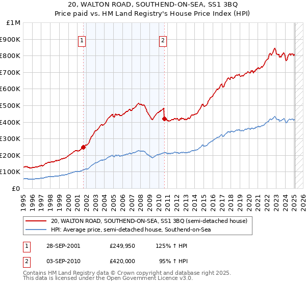 20, WALTON ROAD, SOUTHEND-ON-SEA, SS1 3BQ: Price paid vs HM Land Registry's House Price Index