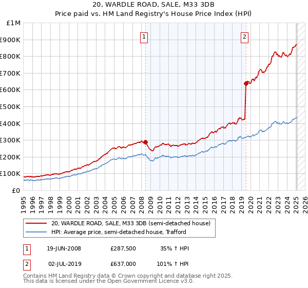 20, WARDLE ROAD, SALE, M33 3DB: Price paid vs HM Land Registry's House Price Index