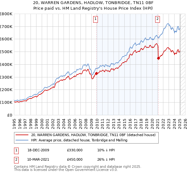 20, WARREN GARDENS, HADLOW, TONBRIDGE, TN11 0BF: Price paid vs HM Land Registry's House Price Index