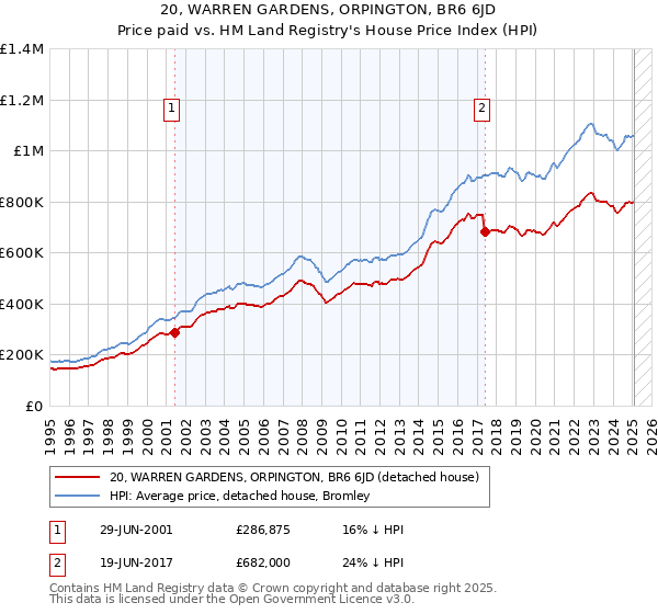 20, WARREN GARDENS, ORPINGTON, BR6 6JD: Price paid vs HM Land Registry's House Price Index